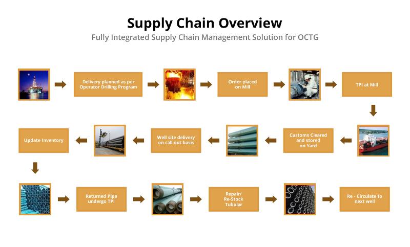 Suppliers chains - Europages