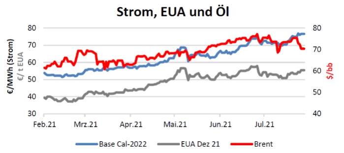 Energiemarktbericht vom 5. August 2021