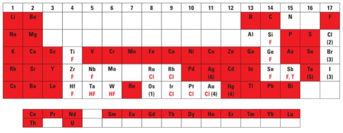 problems existing in nitric acid system in ICP-MS