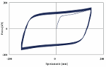 Displacement-dependent devices