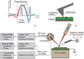 Hd Piezoresponse Force Microscopy