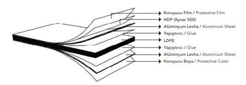 Composite Panel Layers