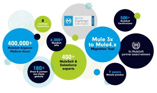 MuleSoft Anypoint Platform