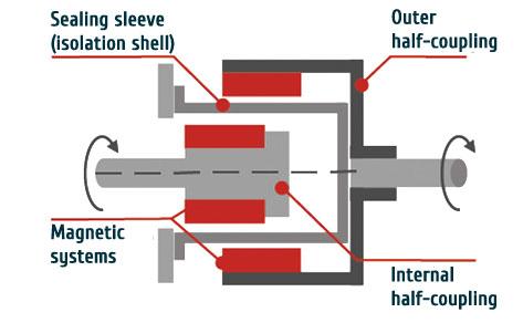 Magnetic Coupling