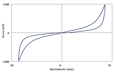 Displacement-dependent devices