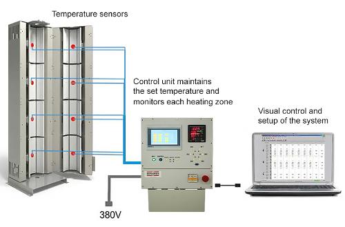 Сontrol Systems for Infrared Ovens and Panels