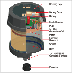 Electrochemical Automatic lubricator