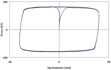 Speed-dependent devices